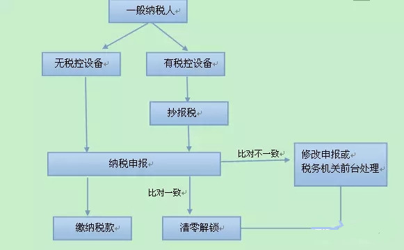 一般納稅人納稅申報,泉州一般納稅人,一般納稅人 一般納稅人納稅申報,泉州一般納稅人,一般納稅人